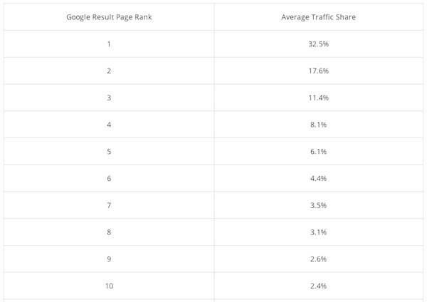 google-results-page-rank-average-traffic-share-chart