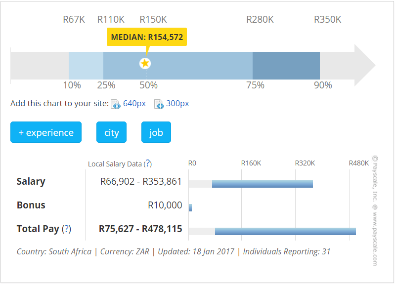 woww web designer salary comparison graph
